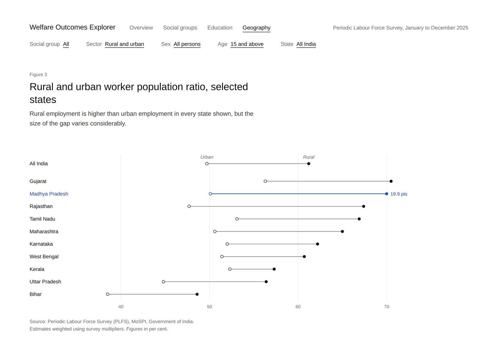 Finding 3